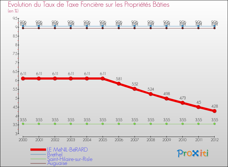 Evolution du taux de la taxe foncière sur le bati pour LE MéNIL-BéRARD et les communes proches de 2000 à 2012 Comparaison des taux de taxe foncière sur le bati pour LE MéNIL-BéRARD et les communes voisines de 2000 à 2012