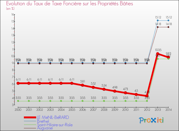 Evolution du taux de la taxe foncière sur le bati pour LE MéNIL-BéRARD et les communes proches de 2000 à 2014 Comparaison des taux de taxe foncière sur le bati pour LE MéNIL-BéRARD et les communes voisines de 2000 à 2014
