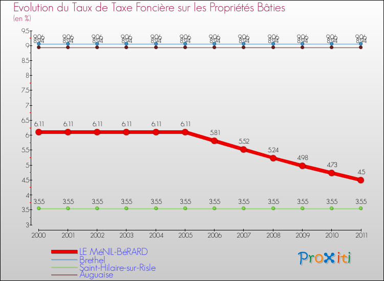 Evolution du taux de la taxe foncière sur le bati pour LE MéNIL-BéRARD et les communes proches Comparaison des taux de taxe foncière sur le bati pour LE MéNIL-BéRARD et les communes voisines