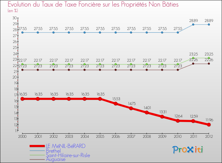 Evolution du taux de la taxe foncière sur les immeubles et terrains non batis pour LE MéNIL-BéRARD et les communes proches de 2000 à 2012 Comparaison des taux de la taxe foncière sur les immeubles et terrains non batis pour LE MéNIL-BéRARD et les communes voisines de 2000 à 2012