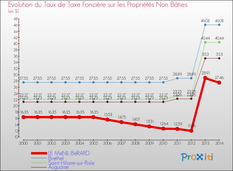 Evolution du taux de la taxe foncière sur les immeubles et terrains non batis pour LE MéNIL-BéRARD et les communes proches de 2000 à 2014 Comparaison des taux de la taxe foncière sur les immeubles et terrains non batis pour LE MéNIL-BéRARD et les communes voisines de 2000 à 2014