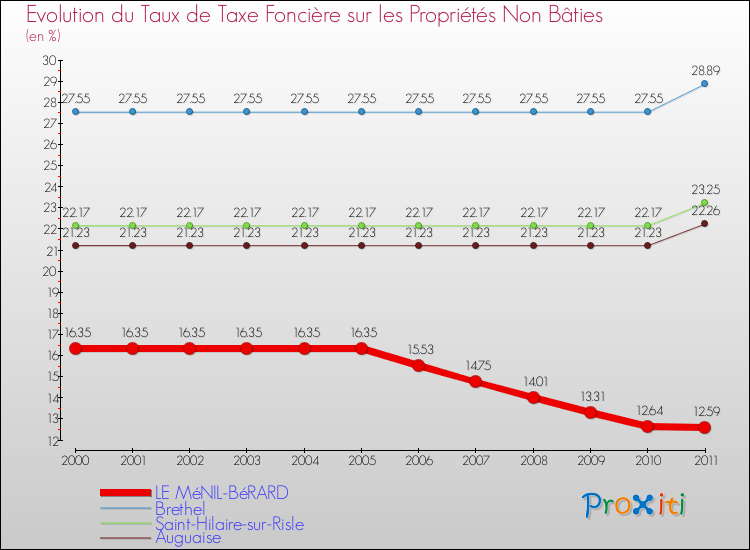 Evolution du taux de la taxe foncière sur les immeubles et terrains non batis pour LE MéNIL-BéRARD et les communes proches Comparaison des taux de la taxe foncière sur les immeubles et terrains non batis pour LE MéNIL-BéRARD et les communes voisines