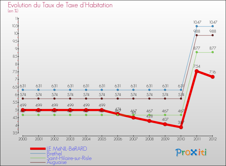 Evolution du taux de la taxe d'habitation pour LE MéNIL-BéRARD et les communes proches Comparaison des taux de la taxe d'habitation pour LE MéNIL-BéRARD et les communes voisines
