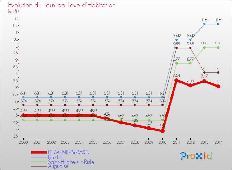 Evolution du taux de la taxe d'habitation pour LE MéNIL-BéRARD et les communes proches de 2000 à 2014 Comparaison des taux de la taxe d'habitation pour LE MéNIL-BéRARD et les communes voisines de 2000 à 2014