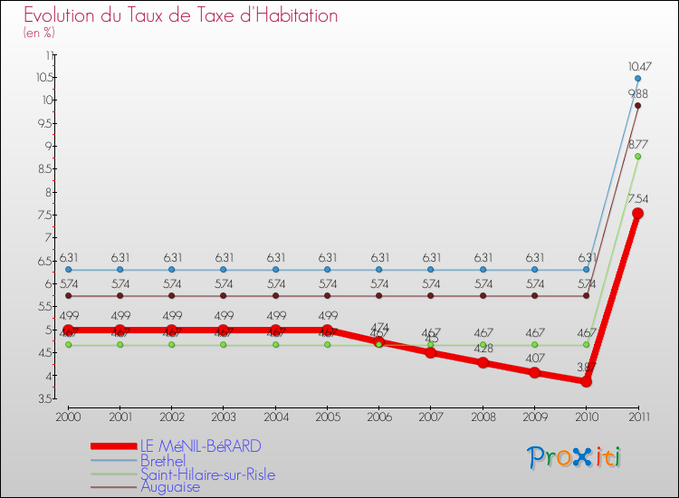 Evolution du taux de la taxe d'habitation pour LE MéNIL-BéRARD et les communes proches Comparaison des taux de la taxe d'habitation pour LE MéNIL-BéRARD et les communes voisines