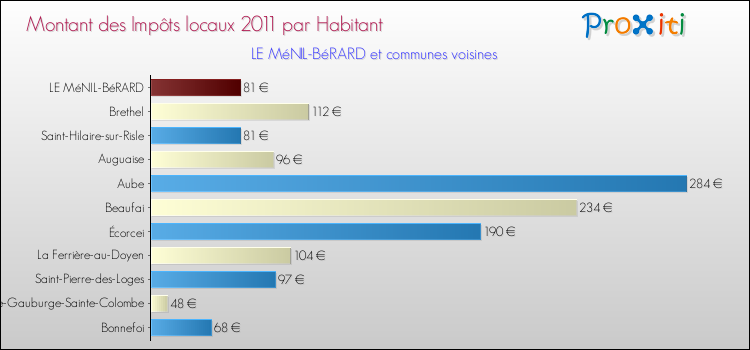 Montant des impôts locaux par Habitant pour LE MéNIL-BéRARD et les communes proches Comparaison des impôts locaux par habitant pour LE MéNIL-BéRARD et les communes voisines