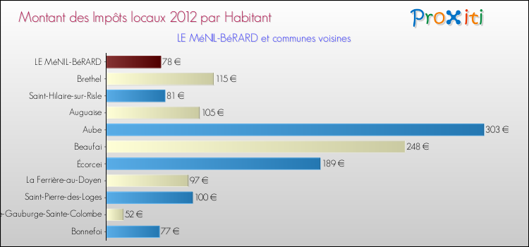Montant des impôts locaux par Habitant pour LE MéNIL-BéRARD et les communes proches Comparaison des impôts locaux par habitant pour LE MéNIL-BéRARD et les communes voisines