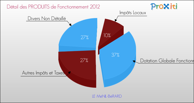 Décomposition du Budget de Fonctionnement 2012 de la commune de LE MéNIL-BéRARD Budget de Fonctionnement 2012 pour la commune de LE MéNIL-BéRARD