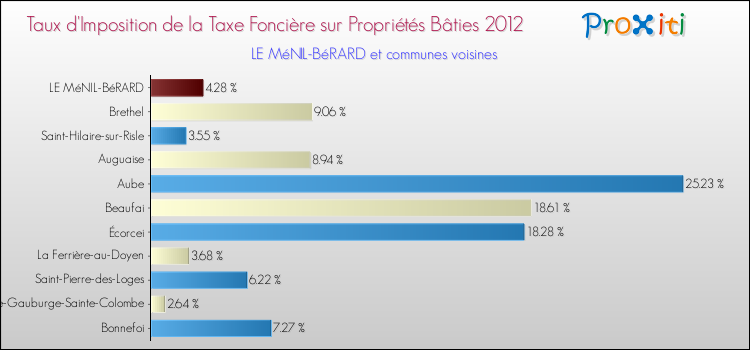 Taux d'imposition de la taxe foncière sur le bati 2012 pour LE MéNIL-BéRARD et les communes proches Comparaison des taux d'imposition de la taxe foncière sur le bati 2012 pour LE MéNIL-BéRARD et les communes voisines
