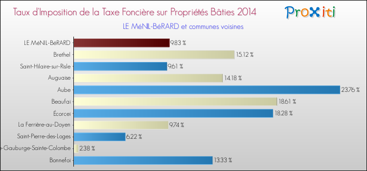 Taux d'imposition de la taxe foncière sur le bati 2014 pour LE MéNIL-BéRARD et les communes proches Comparaison des taux d'imposition de la taxe foncière sur le bati 2014 pour LE MéNIL-BéRARD et les communes voisines