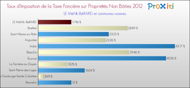 Taux d'imposition de la taxe foncière sur les immeubles et terrains non batis 2012 pour LE MéNIL-BéRARD et les communes proches Comparaison des taux d'imposition de la taxe foncière sur les immeubles et terrains non batis 2012 pour LE MéNIL-BéRARD et les communes voisines