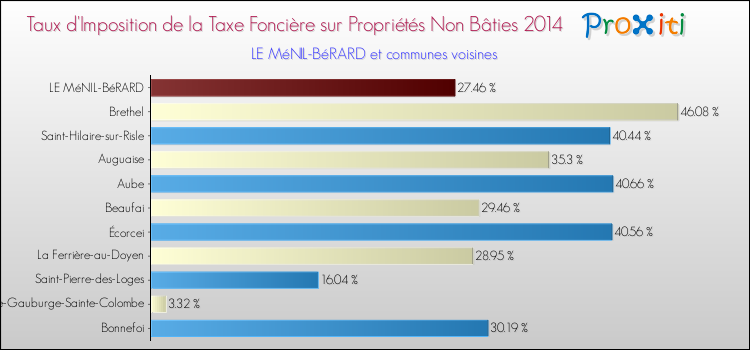 Taux d'imposition de la taxe foncière sur les immeubles et terrains non batis 2014 pour LE MéNIL-BéRARD et les communes proches Comparaison des taux d'imposition de la taxe foncière sur les immeubles et terrains non batis 2014 pour LE MéNIL-BéRARD et les communes voisines