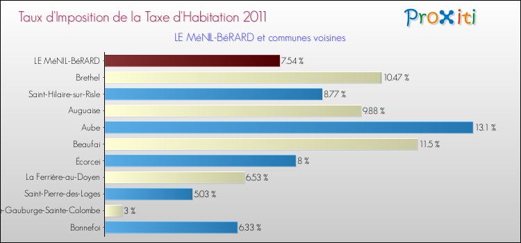 Taux d'imposition de la taxe d'habitation 2011 pour LE MéNIL-BéRARD et les communes proches Comparaison des taux d'imposition de la taxe d'habitation 2011 pour LE MéNIL-BéRARD et les communes voisines