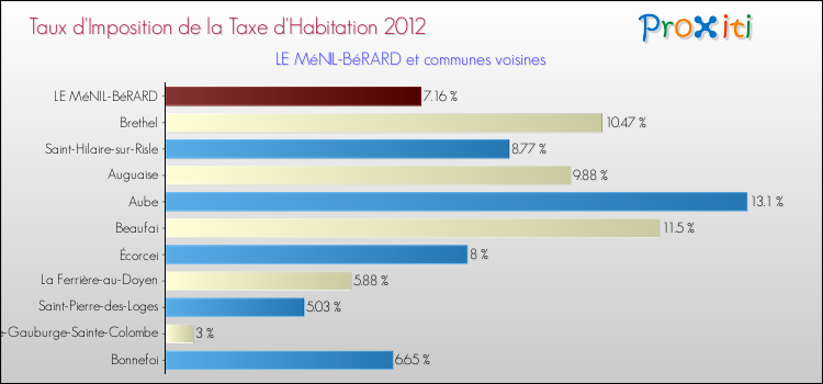 Taux d'imposition de la taxe d'habitation 2012 pour LE MéNIL-BéRARD et les communes proches Comparaison des taux d'imposition de la taxe d'habitation 2012 pour LE MéNIL-BéRARD et les communes voisines