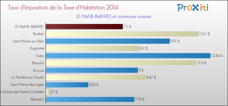Taux d'imposition de la taxe d'habitation 2014 pour LE MéNIL-BéRARD et les communes proches Comparaison des taux d'imposition de la taxe d'habitation 2014 pour LE MéNIL-BéRARD et les communes voisines