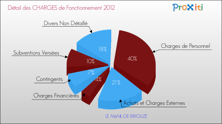 Décomposition des Charges de Fonctionnement 2012 de la commune de LE MéNIL-DE-BRIOUZE Charges de Fonctionnement 2012 pour la commune de LE MéNIL-DE-BRIOUZE
