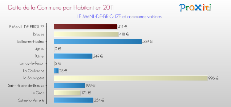 Dette par habitant de la commune en 2011 pour LE MéNIL-DE-BRIOUZE et les communes proches Comparaison de la dette par habitant de la commune en 2011 pour LE MéNIL-DE-BRIOUZE et les communes voisines