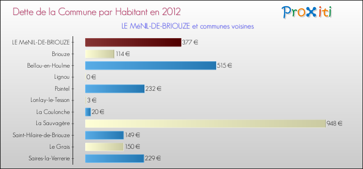 Dette par habitant de la commune en 2012 pour LE MéNIL-DE-BRIOUZE et les communes proches Comparaison de la dette par habitant de la commune en 2012 pour LE MéNIL-DE-BRIOUZE et les communes voisines