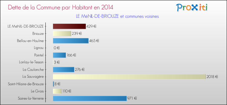 Dette par habitant de la commune en 2014 pour LE MéNIL-DE-BRIOUZE et les communes proches Comparaison de la dette par habitant de la commune en 2014 pour LE MéNIL-DE-BRIOUZE et les communes voisines