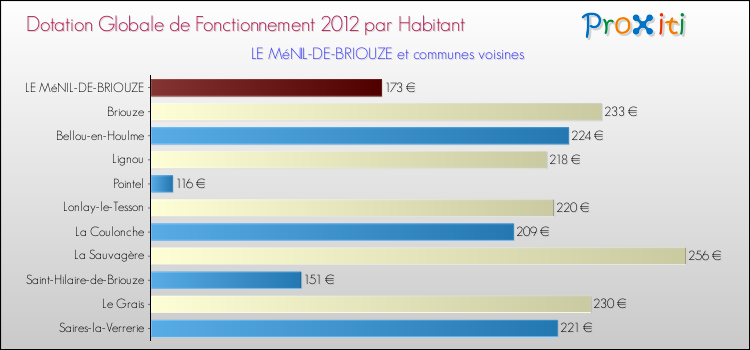 Montant des dotations globales de fonctionnement DGF par Habitant pour LE MéNIL-DE-BRIOUZE et les communes proches Comparaison des des dotations globales de fonctionnement DGF par habitant pour LE MéNIL-DE-BRIOUZE et les communes voisines