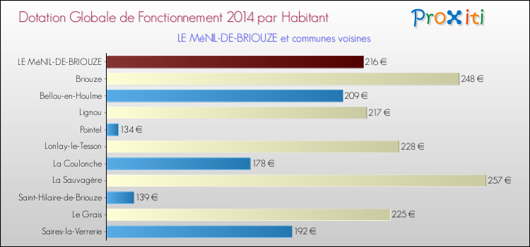 Montant des dotations globales de fonctionnement DGF par Habitant pour LE MéNIL-DE-BRIOUZE et les communes proches en 2014. Comparaison des des dotations globales de fonctionnement DGF par habitant pour LE MéNIL-DE-BRIOUZE et les communes voisines en 2014.