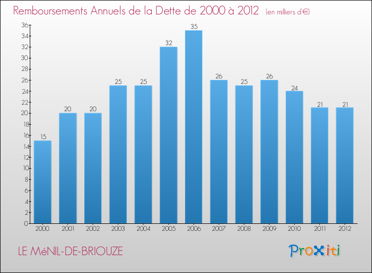 Evolution de l'annuité de la dette pour la commune de LE MéNIL-DE-BRIOUZE de 2000 à 2012 Annuités de la dette pour LE MéNIL-DE-BRIOUZE de 2000 à 2012