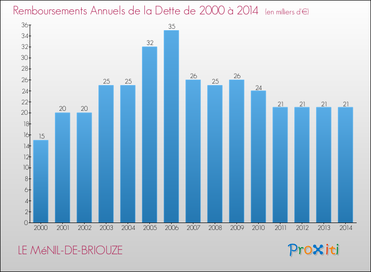 Evolution de l'annuité de la dette pour la commune de LE MéNIL-DE-BRIOUZE de 2000 à 2014 Annuités de la dette pour LE MéNIL-DE-BRIOUZE de 2000 à 2014