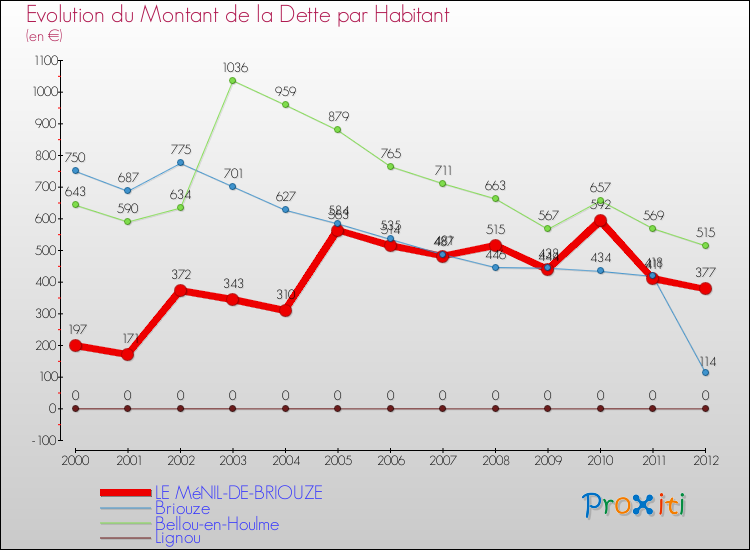 Evolution de la dette par habitant pour la commune de LE MéNIL-DE-BRIOUZE et les communes proches de 2000 à 2012 Comparaison de la dette par habitant pour LE MéNIL-DE-BRIOUZE et les communes voisines de 2000 à 2012