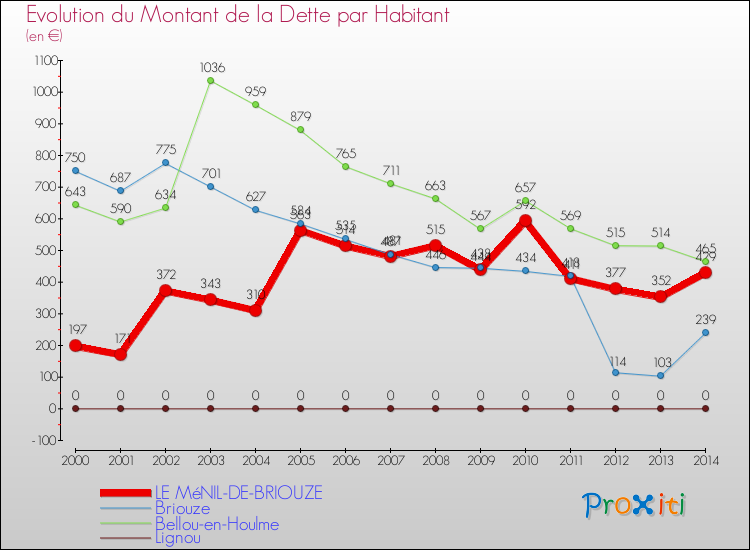 Evolution de la dette par habitant pour la commune de LE MéNIL-DE-BRIOUZE et les communes proches de 2000 à 2014 Comparaison de la dette par habitant pour LE MéNIL-DE-BRIOUZE et les communes voisines de 2000 à 2014