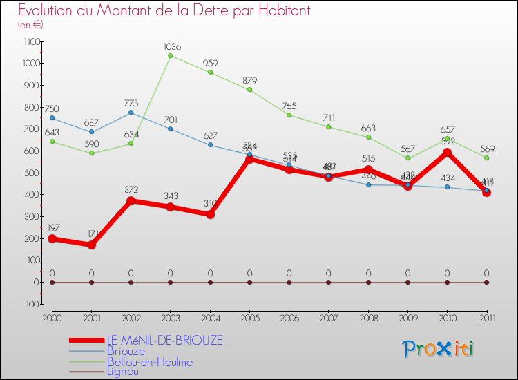 Evolution de la dette par habitant pour la commune de LE MéNIL-DE-BRIOUZE et les communes proches Comparaison de la dette par habitant pour LE MéNIL-DE-BRIOUZE et les communes voisines