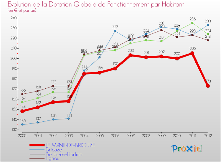 Evolution et montant de la dotation globale de fonctionnement par Habitant pour LE MéNIL-DE-BRIOUZE et les communes proches Comparaison des dotations globales de fonctionnement par habitant pour LE MéNIL-DE-BRIOUZE et les communes voisines