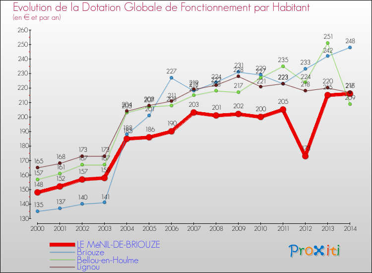 Evolution et montant de la dotation globale de fonctionnement par Habitant pour LE MéNIL-DE-BRIOUZE et les communes proches de 2000 à 2014. Comparaison des dotations globales de fonctionnement par habitant pour LE MéNIL-DE-BRIOUZE et les communes voisines de 2000 à 2014.
