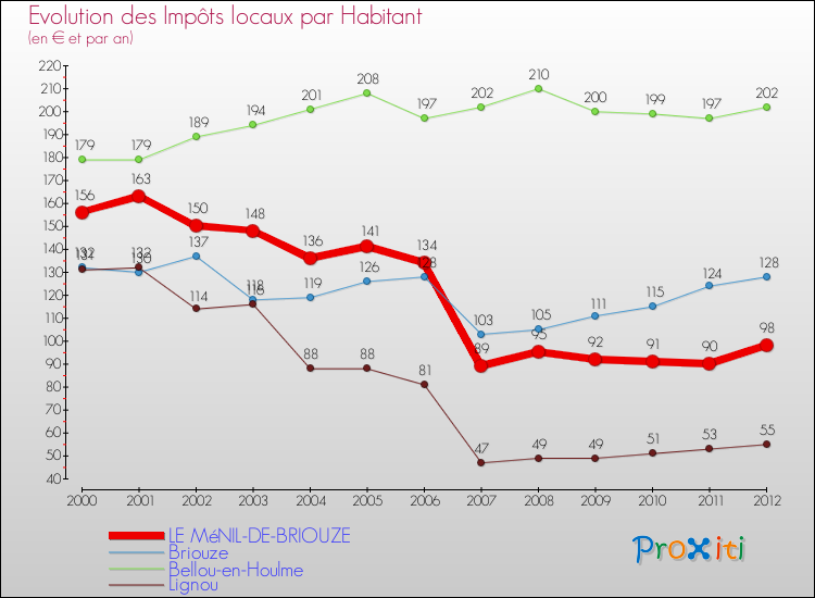 Evolution et montant des impôts locaux par Habitant pour LE MéNIL-DE-BRIOUZE et les communes proches Comparaison des impôts locaux par habitant pour LE MéNIL-DE-BRIOUZE et les communes voisines