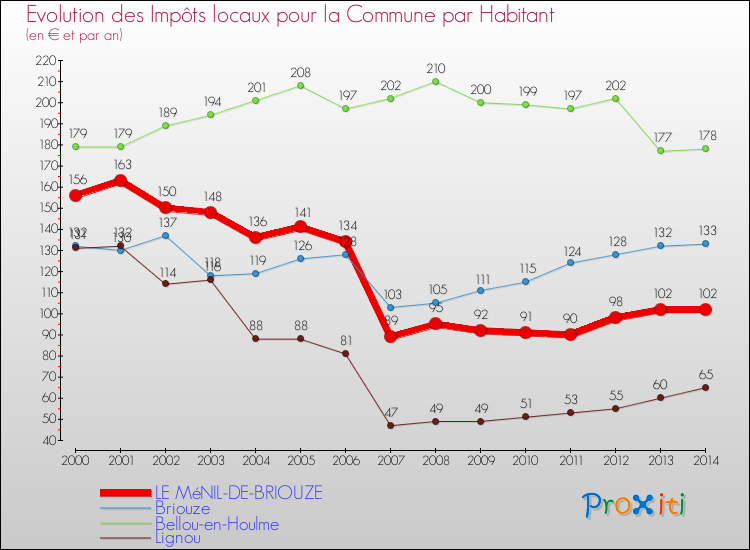 Evolution et montant des impôts locaux par Habitant pour LE MéNIL-DE-BRIOUZE et les communes proches de 2000 à 2014 Comparaison des impôts locaux par habitant pour LE MéNIL-DE-BRIOUZE et les communes voisines de 2000 à 2014