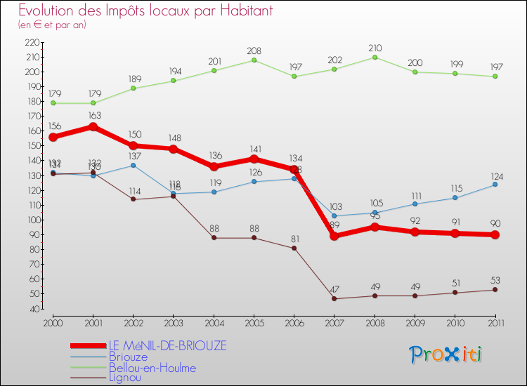 Evolution et montant des impôts locaux par Habitant pour LE MéNIL-DE-BRIOUZE et les communes proches Comparaison des impôts locaux par habitant pour LE MéNIL-DE-BRIOUZE et les communes voisines