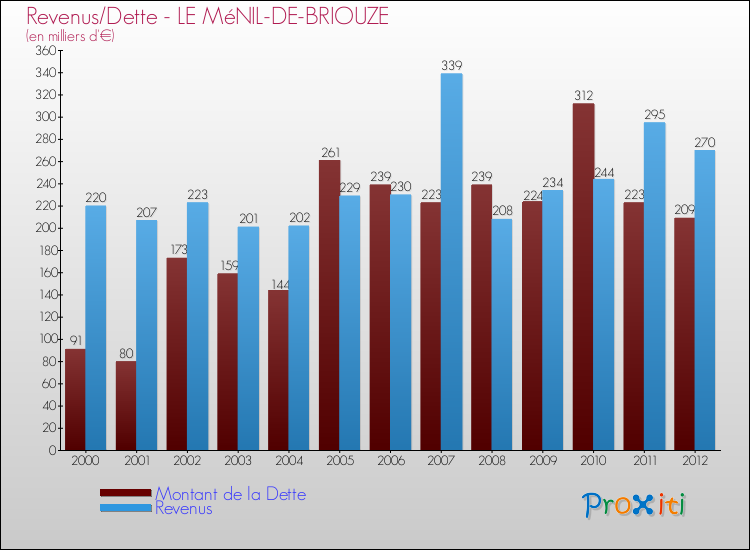 Evolution comparée de la dette et des revenus pour la commune de LE MéNIL-DE-BRIOUZE de 2000 à 2012 Comparaison de la dette et des revenus pour LE MéNIL-DE-BRIOUZE de 2000 à 2012