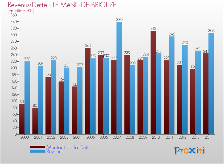 Evolution comparée de la dette et des revenus pour la commune de LE MéNIL-DE-BRIOUZE de 2000 à 2014 Comparaison de la dette et des revenus pour LE MéNIL-DE-BRIOUZE de 2000 à 2014