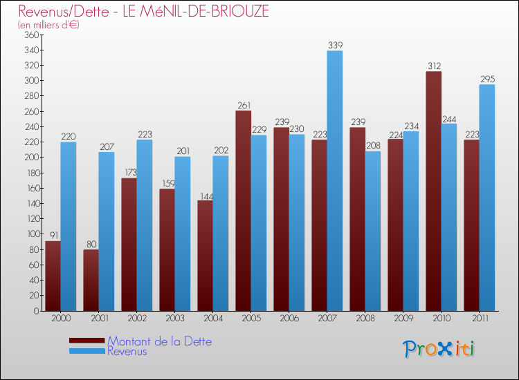Evolution comparée de la dette et des revenus pour la commune de LE MéNIL-DE-BRIOUZE de 2000 à 2011 Comparaison de la dette et des revenus pour LE MéNIL-DE-BRIOUZE de 2000 à 2011
