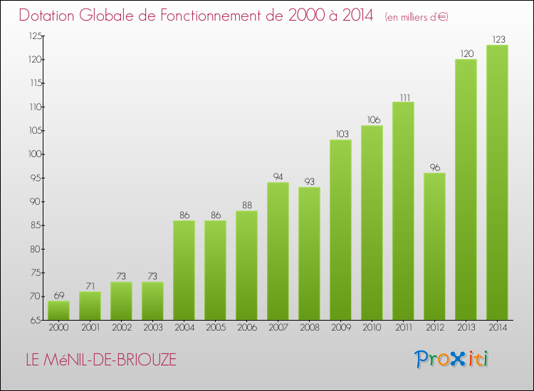 Evolution du montant de la Dotation Globale de Fonctionnement pour la commune de LE MéNIL-DE-BRIOUZE de 2000 à 2014 Evolution du montant de la Dotation Globale de Fonctionnement pour LE MéNIL-DE-BRIOUZE de 2000 à 2014