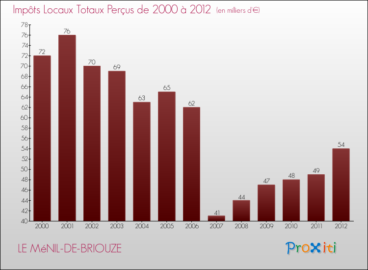 Evolution des Impôts Locaux pour la commune de LE MéNIL-DE-BRIOUZE de 2000 à 2012 Evolution des Impôts Locaux pour LE MéNIL-DE-BRIOUZE de 2000 à 2012