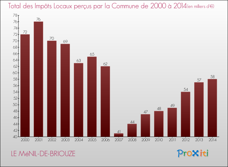Evolution des Impôts Locaux pour la commune de LE MéNIL-DE-BRIOUZE de 2000 à 2014 Evolution des Impôts Locaux pour LE MéNIL-DE-BRIOUZE de 2000 à 2014