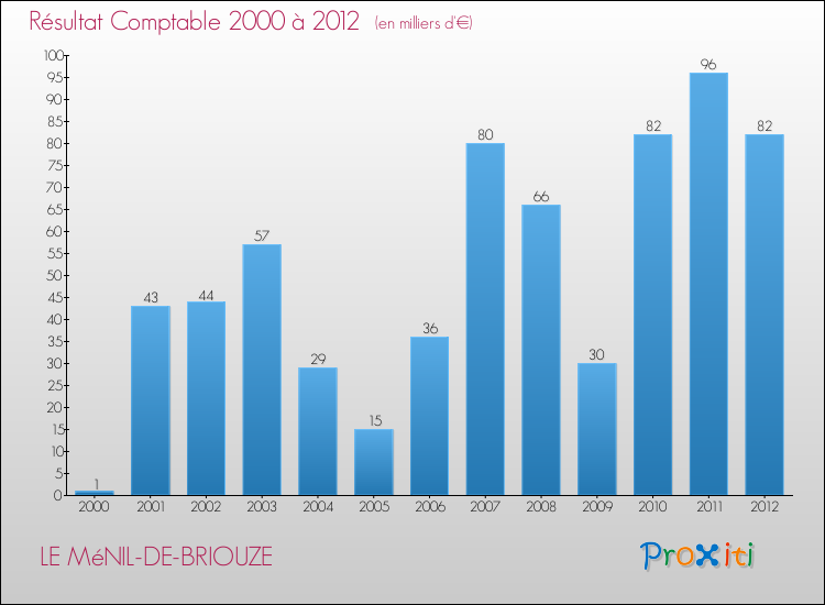 Evolution du résultat comptable pour la commune de LE MéNIL-DE-BRIOUZE de 2000 à 2012 Evolution du résultat comptable pour LE MéNIL-DE-BRIOUZE de 2000 à 2012