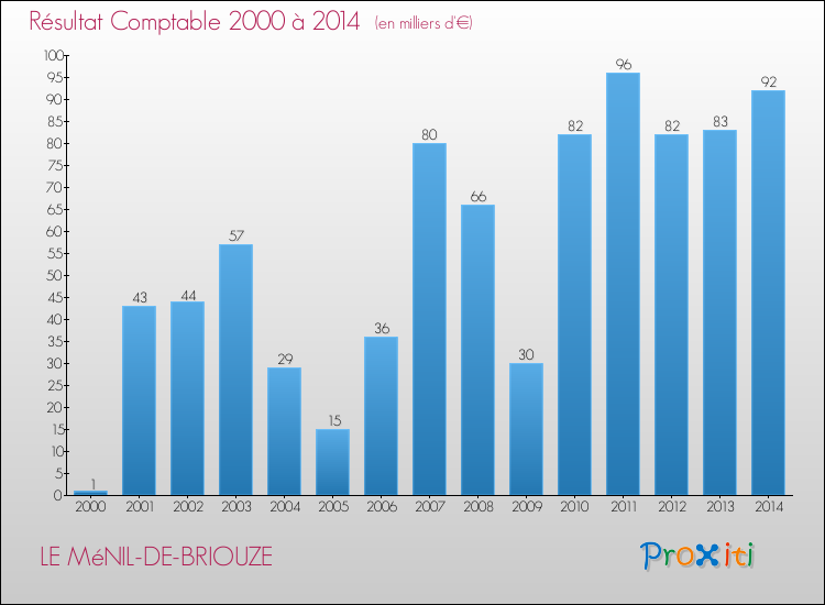 Evolution du résultat comptable pour la commune de LE MéNIL-DE-BRIOUZE de 2000 à 2014 Evolution du résultat comptable pour LE MéNIL-DE-BRIOUZE de 2000 à 2014