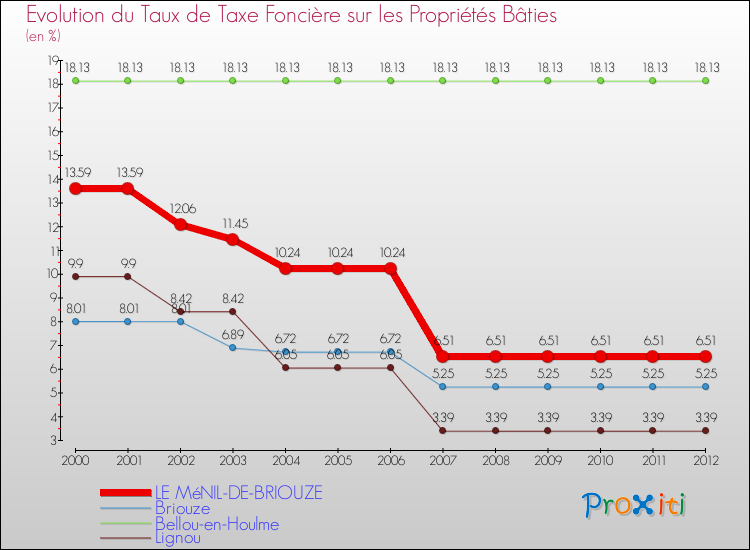 Evolution du taux de la taxe foncière sur le bati pour LE MéNIL-DE-BRIOUZE et les communes proches de 2000 à 2012 Comparaison des taux de taxe foncière sur le bati pour LE MéNIL-DE-BRIOUZE et les communes voisines de 2000 à 2012