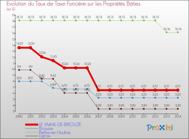 Evolution du taux de la taxe foncière sur le bati pour LE MéNIL-DE-BRIOUZE et les communes proches de 2000 à 2014 Comparaison des taux de taxe foncière sur le bati pour LE MéNIL-DE-BRIOUZE et les communes voisines de 2000 à 2014