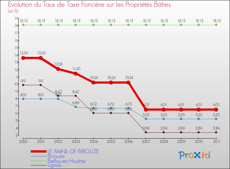Evolution du taux de la taxe foncière sur le bati pour LE MéNIL-DE-BRIOUZE et les communes proches Comparaison des taux de taxe foncière sur le bati pour LE MéNIL-DE-BRIOUZE et les communes voisines