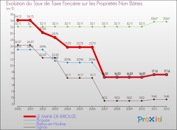 Evolution du taux de la taxe foncière sur les immeubles et terrains non batis pour LE MéNIL-DE-BRIOUZE et les communes proches de 2000 à 2012 Comparaison des taux de la taxe foncière sur les immeubles et terrains non batis pour LE MéNIL-DE-BRIOUZE et les communes voisines de 2000 à 2012