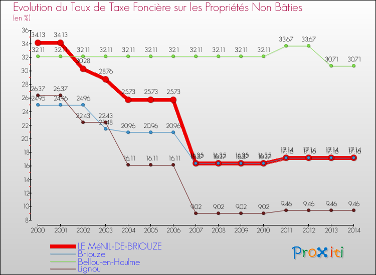 Evolution du taux de la taxe foncière sur les immeubles et terrains non batis pour LE MéNIL-DE-BRIOUZE et les communes proches de 2000 à 2014 Comparaison des taux de la taxe foncière sur les immeubles et terrains non batis pour LE MéNIL-DE-BRIOUZE et les communes voisines de 2000 à 2014