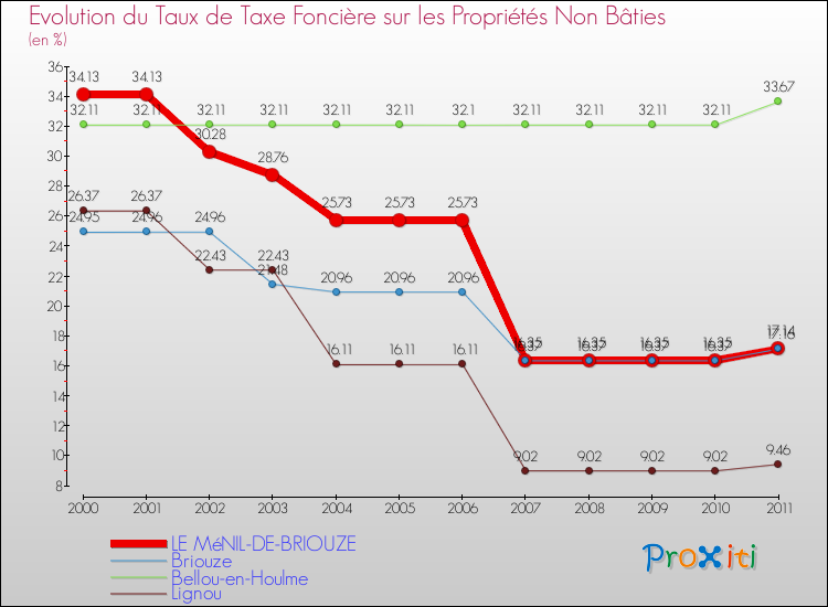 Evolution du taux de la taxe foncière sur les immeubles et terrains non batis pour LE MéNIL-DE-BRIOUZE et les communes proches Comparaison des taux de la taxe foncière sur les immeubles et terrains non batis pour LE MéNIL-DE-BRIOUZE et les communes voisines