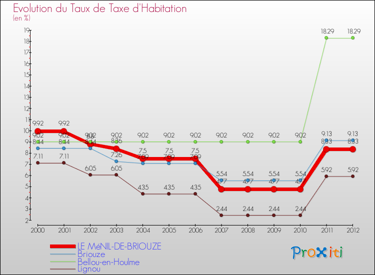 Evolution du taux de la taxe d'habitation pour LE MéNIL-DE-BRIOUZE et les communes proches Comparaison des taux de la taxe d'habitation pour LE MéNIL-DE-BRIOUZE et les communes voisines